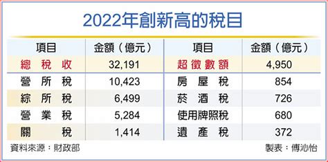 陳玉豐|2022全國稅收3.2兆元超徵4950億！證交稅大減近千億。